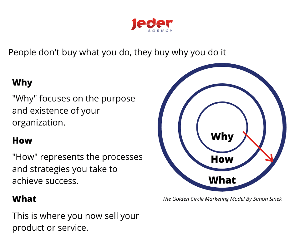The Golden Circle - Marketing to your audience