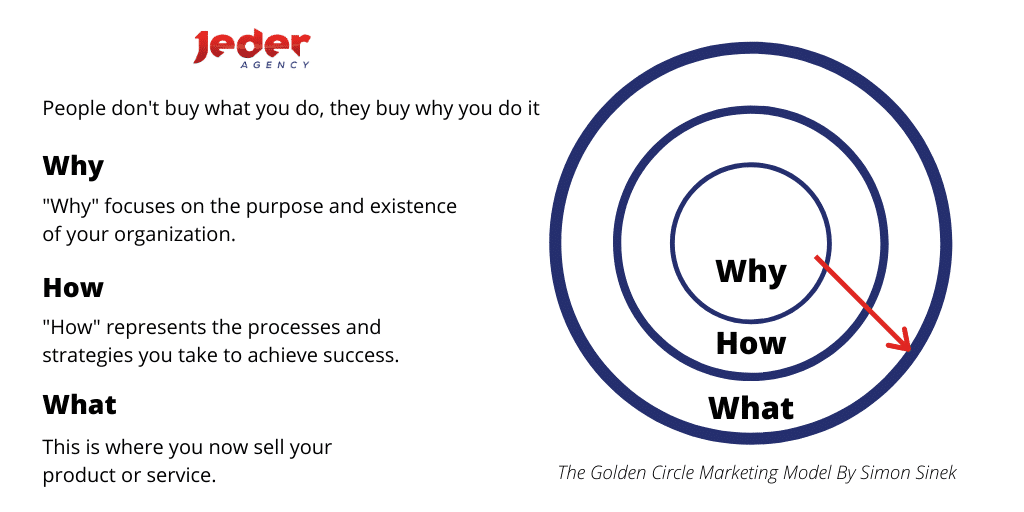 The Golden Circle - Marketing to your audience - Jeder Agency